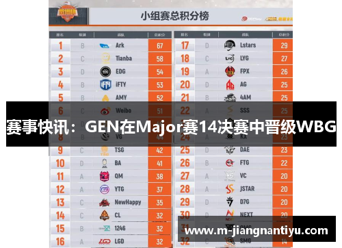 赛事快讯：GEN在Major赛14决赛中晋级WBG
